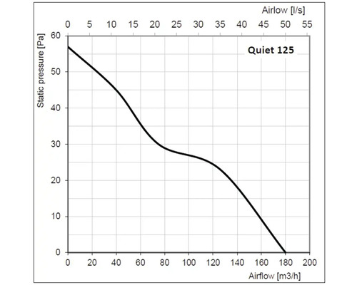 Diagramme Quiet 125 : débit d''air en fonction de la pression statique