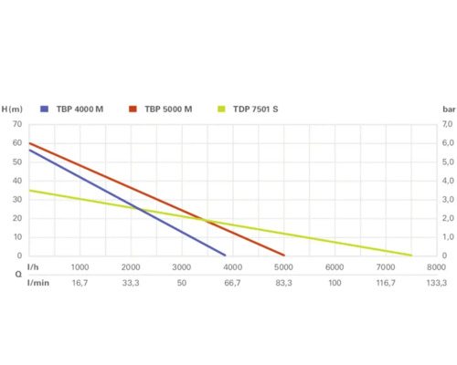 Diagramme des performances de la pompe pour TBP 4000 M, TBP 5000 M et TDP 7501 S