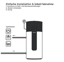 Illustration einer einfachen Installation und Inbetriebnahme eines Warmwasserspeichers.