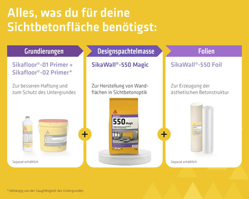 Infografik zu Sika Produkten für Sichtbetonflächen: Grundierungen, Designspachtelmasse SikaWall 550 Magic und Strukturfolien.
