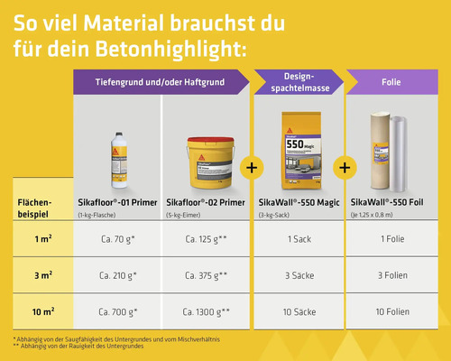 Materialverbrauchstabelle für Sikafloor-01 und -02 Primer, SikaWall-550 Magic Spachtelmasse und Folie für Flächen von 1, 3 und 10 Quadratmetern.