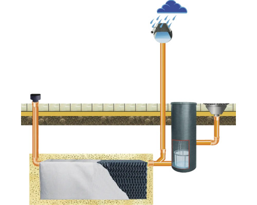 Schema einer Regenwassernutzungsanlage mit Regenwasserfilter, Tank und Zubehör