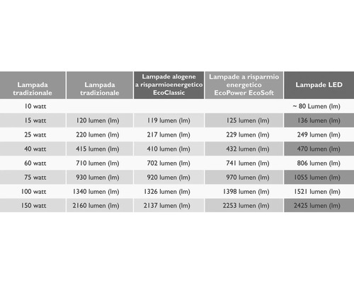 Lumen Vergläichstabell fir traditionell Luuchten, Halogenluuchten, Energiespuerluuchten a LED Luuchten