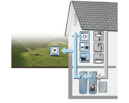 Graphique de l''alimentation en eau domestique avec arrosage du jardin