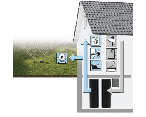 Schéma d''installation d''eau domestique avec arrosage du jardin et eau de service