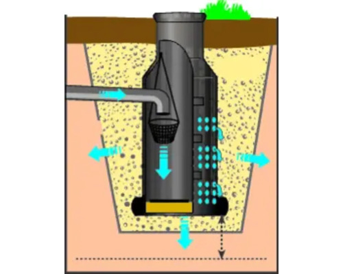 Schema eines Sickerschachts zur Regenwasserversickerung