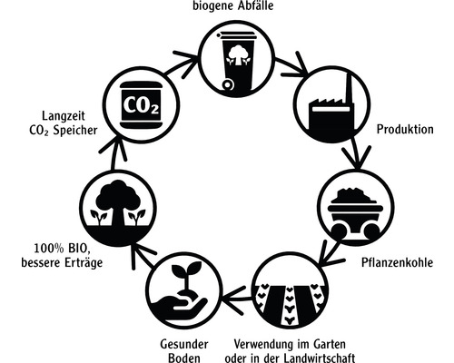 Cycle de production de biochar avec les étapes suivantes : déchets biogènes, production, biochar, utilisation dans le jardin ou en agriculture, sol sain, 100 % bio, stockage de CO2 à long terme