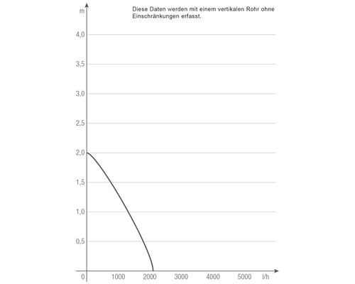 Diagramme des performances d''une pompe avec tuyau vertical