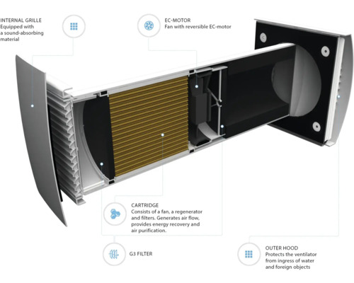 Coupe d''un appareil de ventilation avec grille intérieure, moteur EC, filtre et capot extérieur