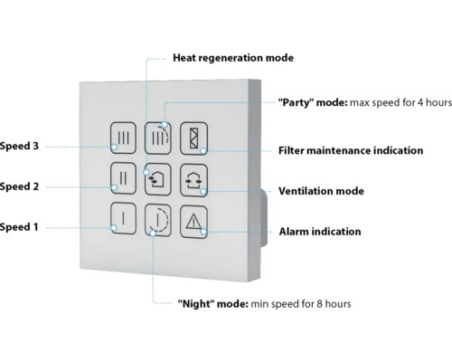 Panneau de commande pour contrôler un système de ventilation avec différents modes et vitesses