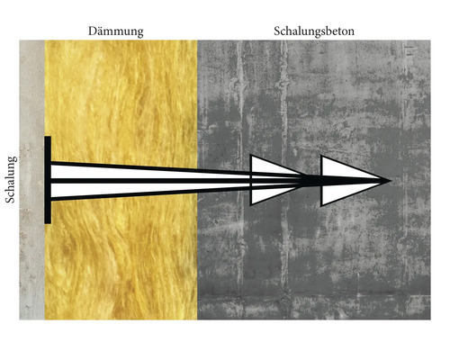 Illustration von Schalung, Dämmung und Schalungsbeton