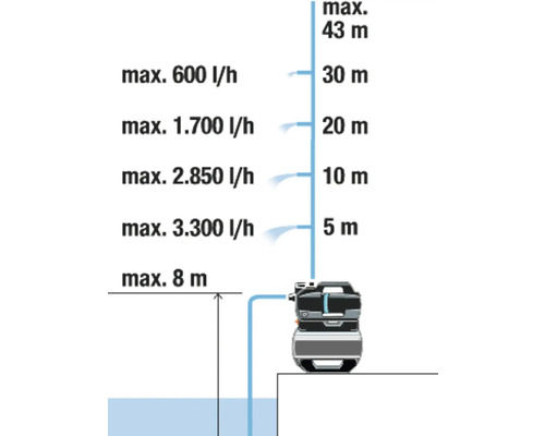 Diagramme d''une pompe de jardin avec hauteur de refoulement et débit
