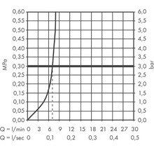 Diagramme des débits et des pressions.