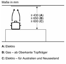 Abmessungen in Millimeter für Elektro, Gas, Elektro für Australien und Neuseeland
