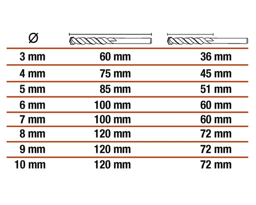 Tabelle mit Durchmesser und Laenge von Spiralbohrern