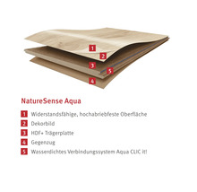 Schichtaufbau des NatureSense Aqua Bodens mit fünf Ebenen: abriebfeste Oberfläche, Dekor, HDF Plus Trägerplatte, Gegenzug und Klicksystem.