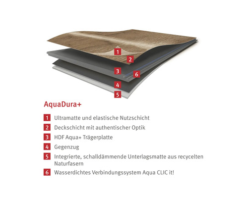 Schematischer Aufbau von AquaDura Plus Bodenbelag mit sechs Schichten von der Nutzschicht bis zur integrierten Schalldämmung aus Naturfasern.