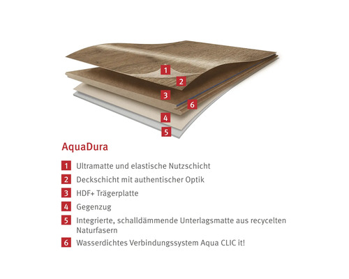 Schichtaufbau des AquaDura Bodenbelags mit Nutzschicht, Deckschicht, Trägerplatte, Gegenzug, Unterlagsmatte und wasserfestem Verbindungssystem.