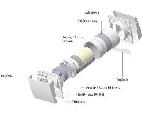 Explosionszeichnung eines Lüftungssystems mit Innen- und Aussenblende, 500 bis 300 Millimeter Rohr, Keramik mit bis zu 80 Prozent Wärmerückgewinnung, Tropfblech, Motor, Filter und Schallelement