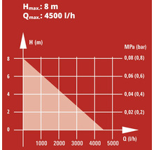 Diagramme des performances de la pompe avec une hauteur de refoulement maximale de 8 mètres et un débit maximal de 4500 litres par heure