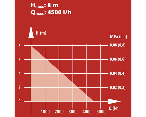 Diagramme des performances de la pompe avec une hauteur de refoulement maximale de 8 mètres et un débit maximal de 4500 litres par heure