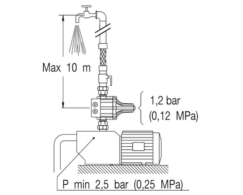 Schema einer Wasserpumpe mit maximal 10 Meter Förderhöhe und einem Mindestdruck von 2,5 bar