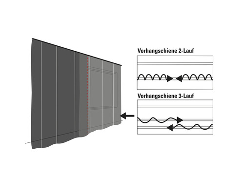 Illustration einer Gardinenschiene mit zwei und drei Läufen