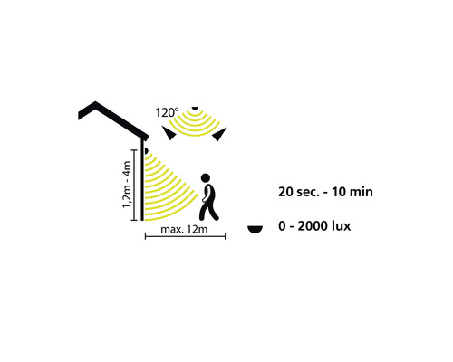 Schéma d''un luminaire extérieur avec détecteur de mouvement : zone de détection de 120 degrés, portée de 12 mètres, hauteur de 1,2 à 4 mètres, durée d''éclairage de 20 secondes à 10 minutes, luminosité de 0 à 2 000 lux