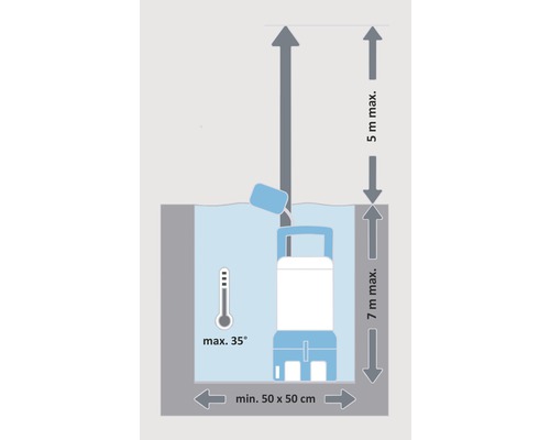 Diagramm einer Tauchpumpe mit maximaler Temperatur von 35 Grad, minimaler Behältergröße von 50 x 50 Zentimetern, maximaler Eintauchtiefe von 7 Metern und maximaler Förderhöhe von 5 Metern