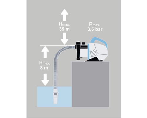 Illustration d''une pompe de jardin avec indication de la hauteur de refoulement et de la pression maximales