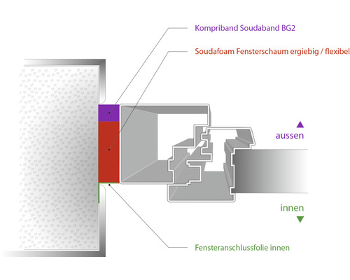 Schema einer Fensterabdichtung mit Fugendichtband, Dichtstoff und Fensteranschlussfolie