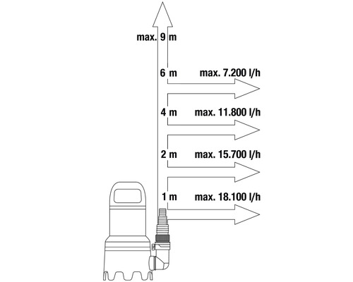 Diagramm einer Tauchpumpe mit Förderhöhe und Fördermenge