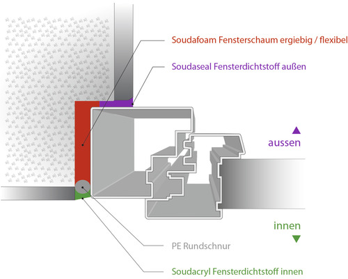 Schematische Darstellung einer Fensterabdichtung mit Dichtstoffen und PE Rundschnur
