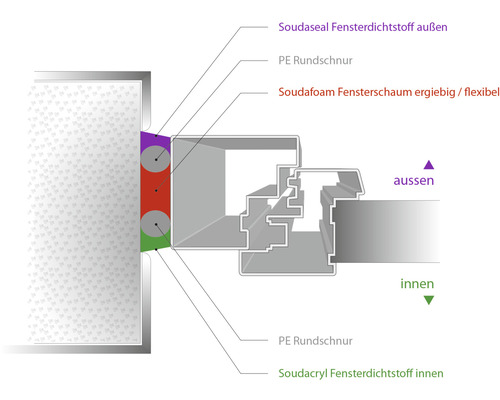 Illustration des Fensteranschlusses mit Dichtstoffen