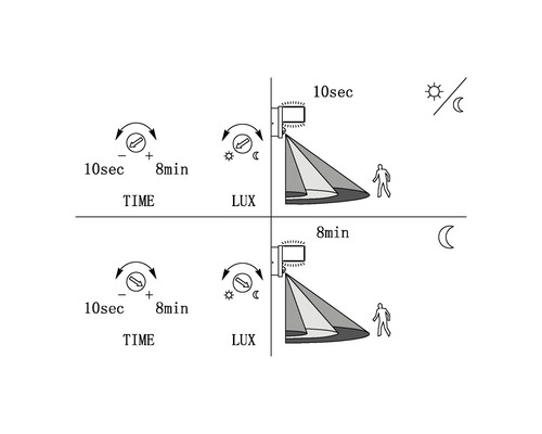 Schéma de réglage de la durée et de la sensibilité à la lumière pour un luminaire extérieur