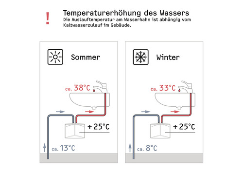 Schema zur Wassertemperaturerhöhung im Sommer und Winter
