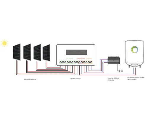 Schema einer Solaranlage mit Photovoltaikmodulen, Wechselschalter und Warmwasserbereiter