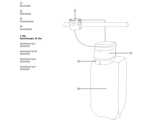 Schema einer Dosieranlage mit Wasserzähler, Abdeckhaube, Pumpengehäuse und Dosierbehälter