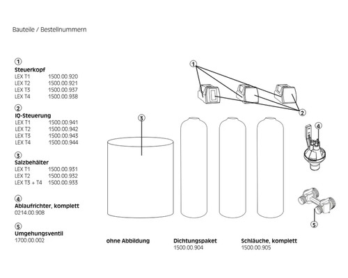 Übersicht der Bauteile und Bestellnummern für eine Wasserenthärtungsanlage, einschließlich Steuerung, IQ-Steuerung, Salzbehälter, Ablaufvorrichtung und Umgehungsventil