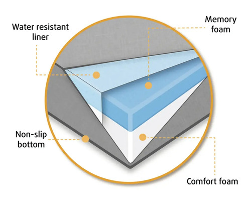 Schéma des couches d''un matelas pour animaux avec doublure résistante à l''eau, mousse à mémoire de forme, mousse confort et fond antidérapant